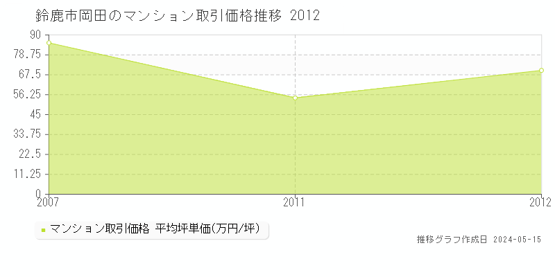 鈴鹿市岡田のマンション価格推移グラフ 