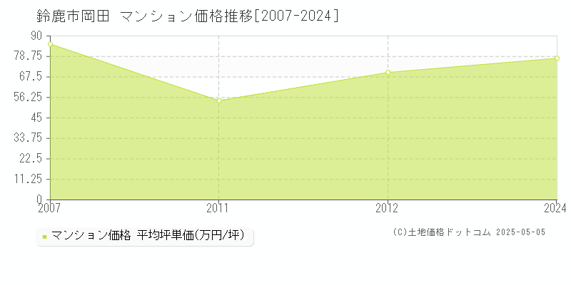 岡田(鈴鹿市)のマンション価格推移グラフ(坪単価)[2007-2024年]