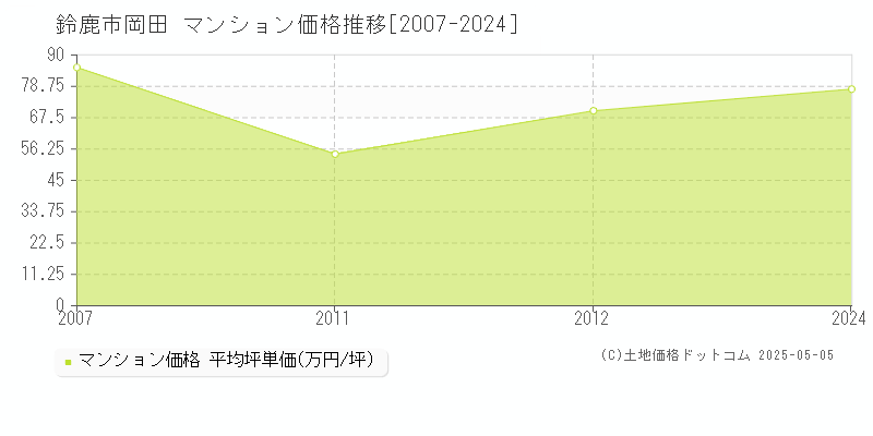 鈴鹿市岡田のマンション価格推移グラフ 