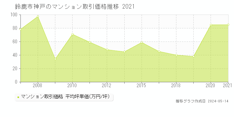 鈴鹿市神戸のマンション価格推移グラフ 