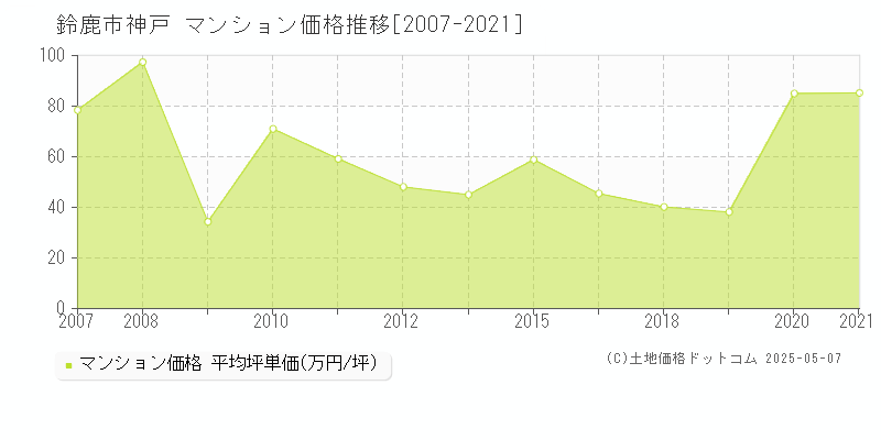 神戸(鈴鹿市)のマンション価格推移グラフ(坪単価)[2007-2021年]
