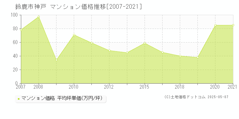 鈴鹿市神戸のマンション価格推移グラフ 