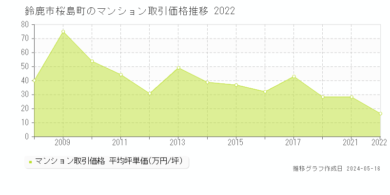 鈴鹿市桜島町のマンション価格推移グラフ 