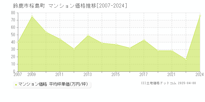 鈴鹿市桜島町のマンション価格推移グラフ 