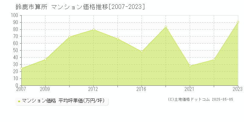 鈴鹿市算所のマンション価格推移グラフ 