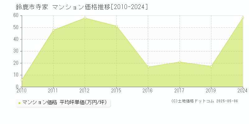 寺家(鈴鹿市)のマンション価格推移グラフ(坪単価)[2010-2024年]