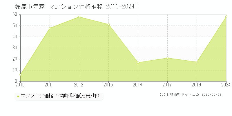 鈴鹿市寺家のマンション価格推移グラフ 