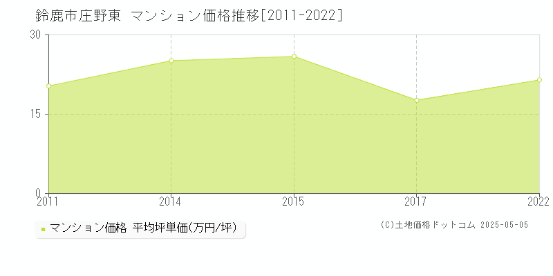 庄野東(鈴鹿市)のマンション価格推移グラフ(坪単価)[2011-2022年]
