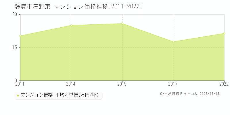 鈴鹿市庄野東のマンション価格推移グラフ 