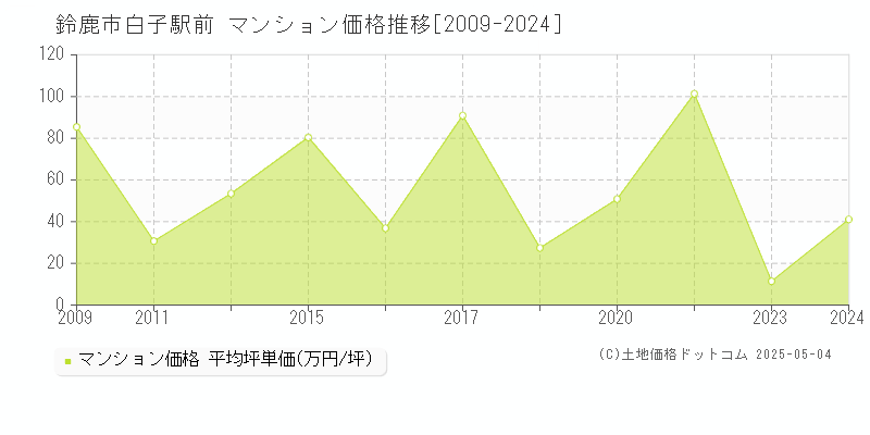 鈴鹿市白子駅前のマンション価格推移グラフ 