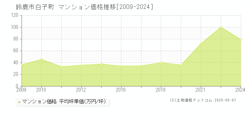 白子町(鈴鹿市)のマンション価格推移グラフ(坪単価)[2009-2024年]