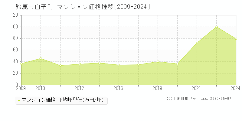 鈴鹿市白子町のマンション価格推移グラフ 