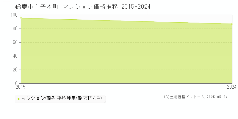 白子本町(鈴鹿市)のマンション価格推移グラフ(坪単価)[2015-2024年]