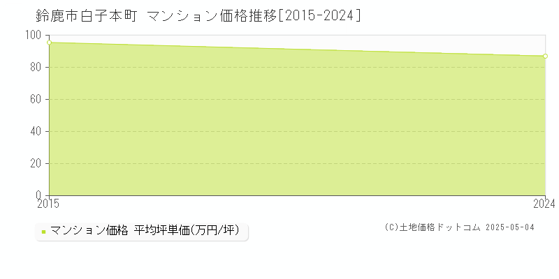 鈴鹿市白子本町のマンション価格推移グラフ 