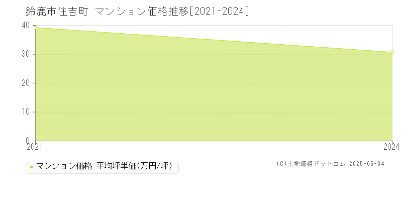 住吉町(鈴鹿市)のマンション価格推移グラフ(坪単価)[2021-2024年]