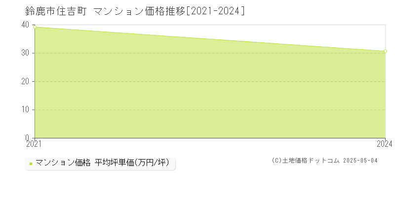 鈴鹿市住吉町のマンション取引事例推移グラフ 