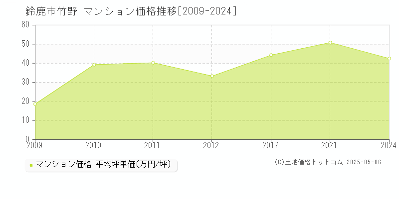 竹野(鈴鹿市)のマンション価格推移グラフ(坪単価)[2009-2024年]