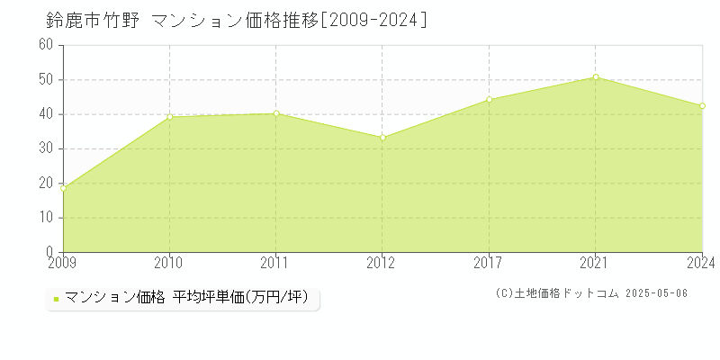 鈴鹿市竹野のマンション価格推移グラフ 