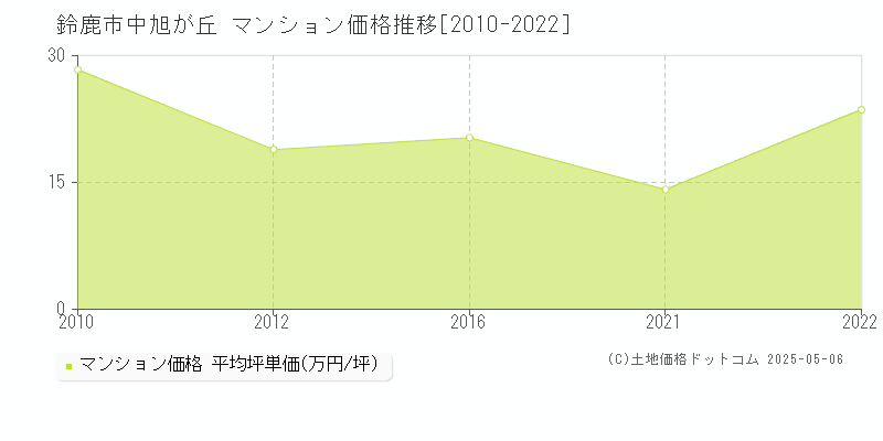 中旭が丘(鈴鹿市)のマンション価格推移グラフ(坪単価)[2010-2022年]