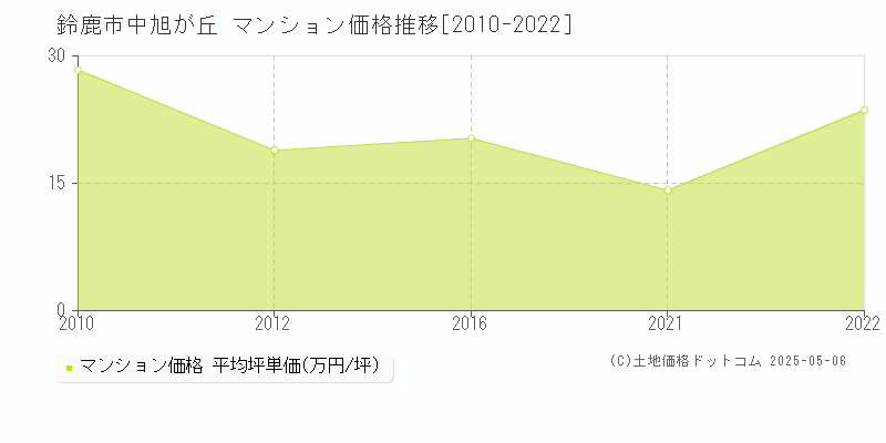 鈴鹿市中旭が丘のマンション価格推移グラフ 