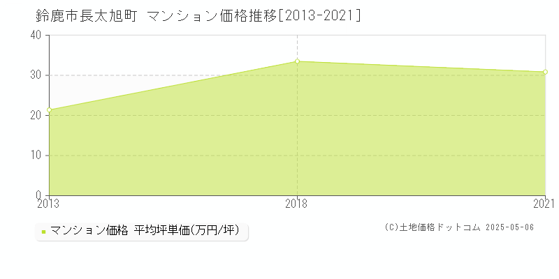 鈴鹿市長太旭町のマンション価格推移グラフ 