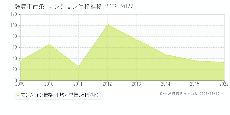 西条(鈴鹿市)のマンション価格推移グラフ(坪単価)[2009-2022年]