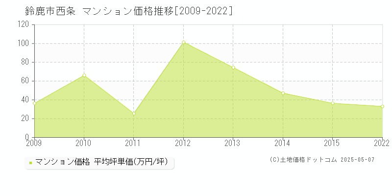 鈴鹿市西条のマンション価格推移グラフ 