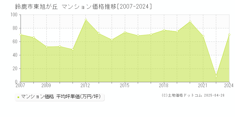 鈴鹿市東旭が丘のマンション価格推移グラフ 