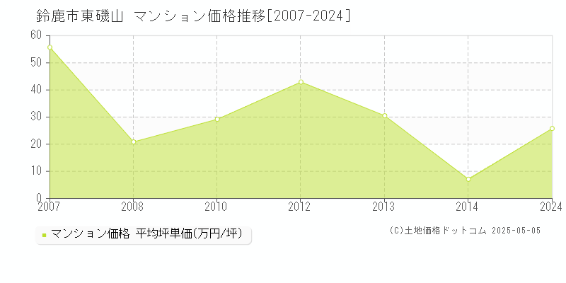 鈴鹿市東磯山のマンション価格推移グラフ 