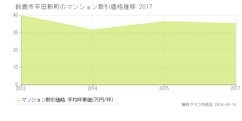 鈴鹿市平田新町のマンション価格推移グラフ 