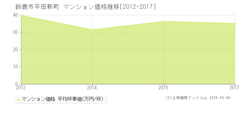 平田新町(鈴鹿市)のマンション価格推移グラフ(坪単価)[2012-2017年]