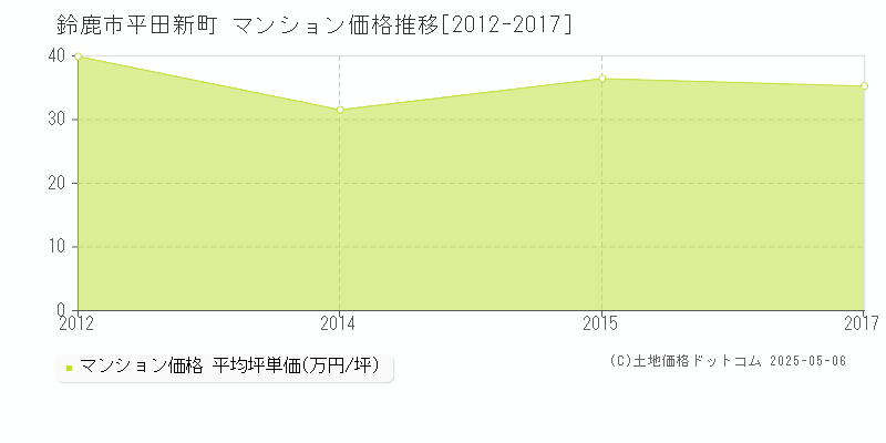 鈴鹿市平田新町のマンション価格推移グラフ 