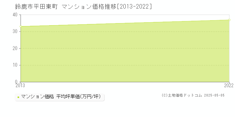 平田東町(鈴鹿市)のマンション価格推移グラフ(坪単価)[2013-2022年]