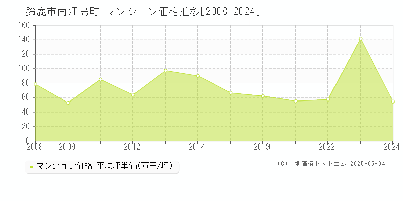 南江島町(鈴鹿市)のマンション価格推移グラフ(坪単価)[2008-2024年]