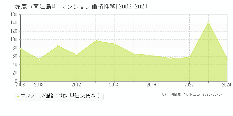 鈴鹿市南江島町のマンション価格推移グラフ 