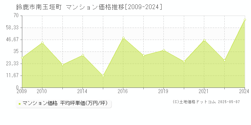 南玉垣町(鈴鹿市)のマンション価格推移グラフ(坪単価)[2009-2024年]