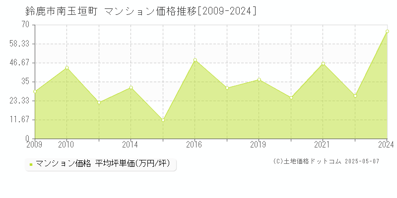 鈴鹿市南玉垣町のマンション価格推移グラフ 