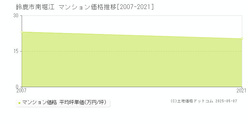 南堀江(鈴鹿市)のマンション価格推移グラフ(坪単価)[2007-2021年]