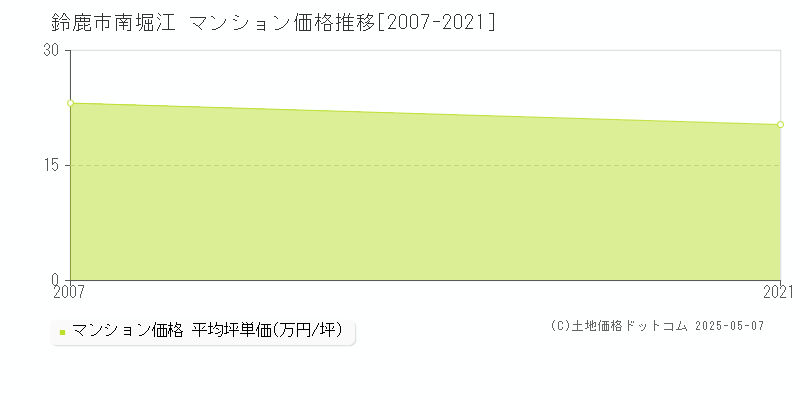 鈴鹿市南堀江のマンション取引価格推移グラフ 