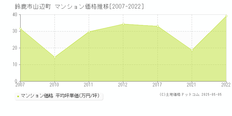 山辺町(鈴鹿市)のマンション価格推移グラフ(坪単価)[2007-2022年]