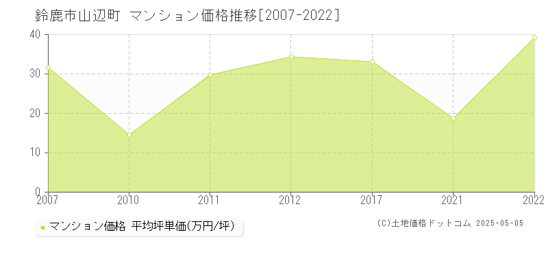 鈴鹿市山辺町のマンション取引価格推移グラフ 