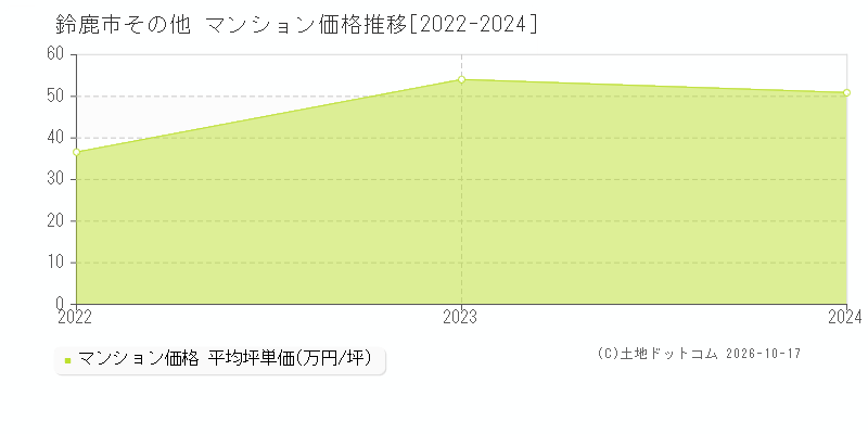 鈴鹿市その他のマンション価格推移グラフ(坪単価)[2022-2024年]