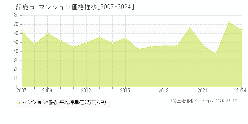 鈴鹿市(三重県)のマンション価格推移グラフ(坪単価)[2007-2024年]