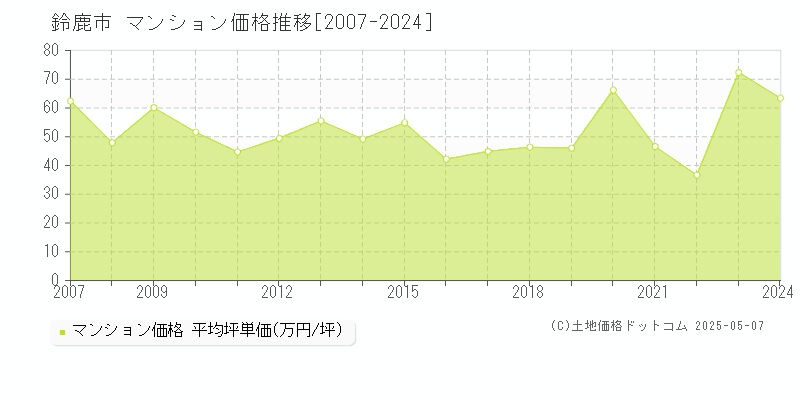 鈴鹿市全域のマンション取引価格推移グラフ 