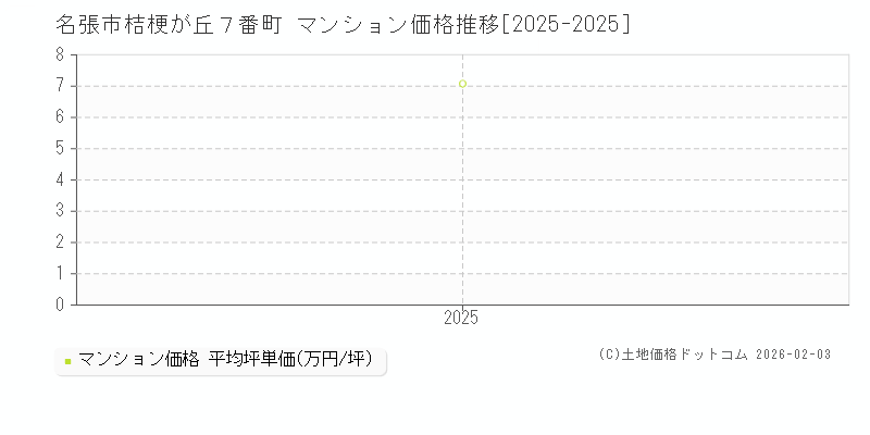 桔梗が丘７番町(名張市)のマンション価格推移グラフ(坪単価)[2025-2025年]