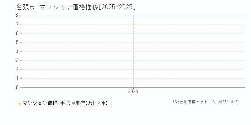 名張市(三重県)のマンション価格推移グラフ(坪単価)[2025-2025年]