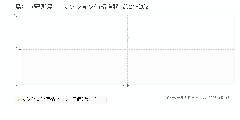 安楽島町(鳥羽市)のマンション価格推移グラフ(坪単価)[2024-2024年]