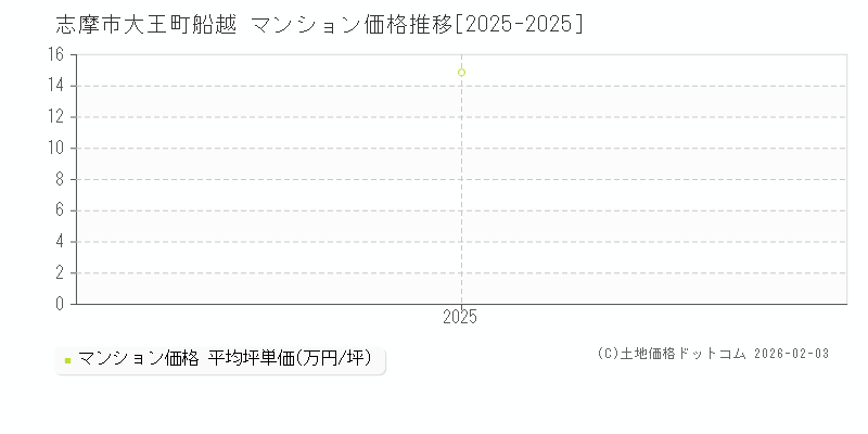 大王町船越(志摩市)のマンション価格推移グラフ(坪単価)[2025-2025年]