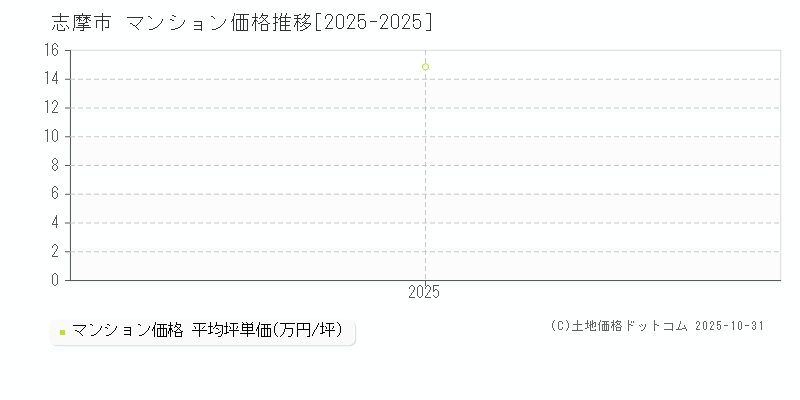 志摩市(三重県)のマンション価格推移グラフ(坪単価)[2025-2025年]