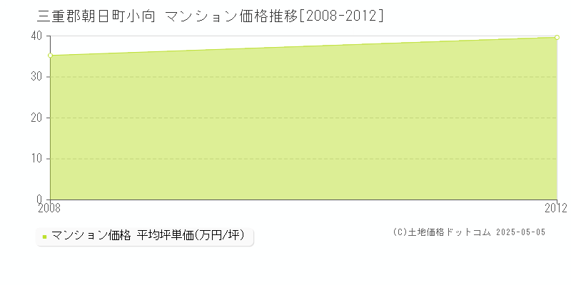 小向(三重郡朝日町)のマンション価格推移グラフ(坪単価)[2008-2012年]